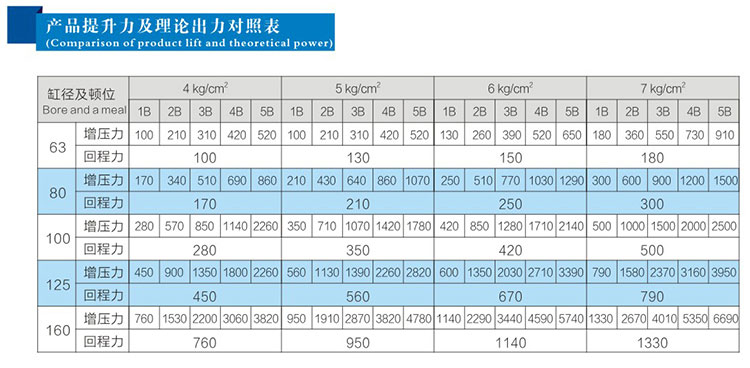 3倍多倍力氣缸產(chǎn)品提升力及理論出力對照表