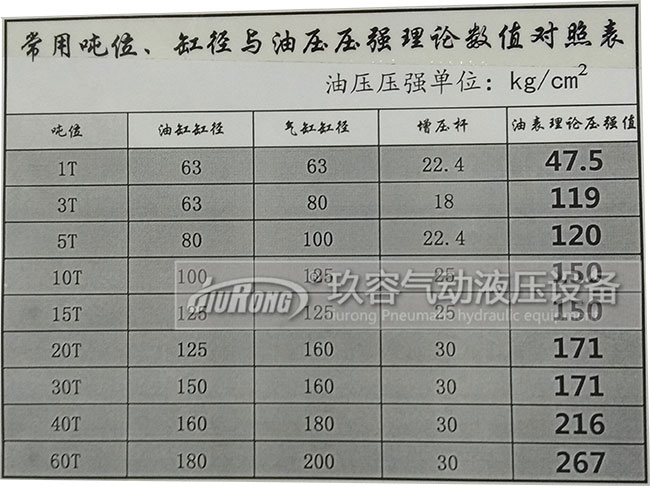 氣油轉(zhuǎn)換增壓缸出力大小與油缸缸徑、氣缸缸徑、增壓桿、壓強(qiáng)數(shù)值對(duì)照表